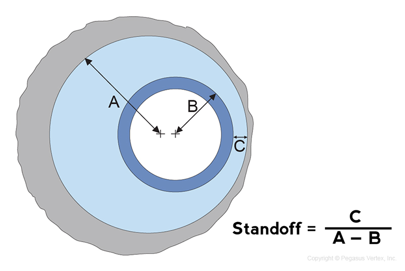Fig. 1. Definition of standoff