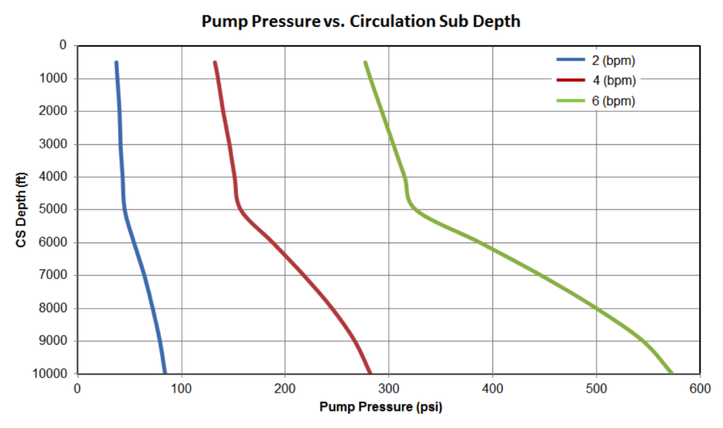 Figure8: Pump Pressure vs Circulation Sub Depth