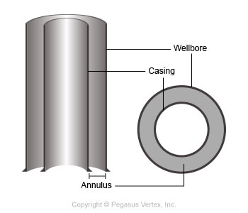 Annulus | Drilling Glossary Illustration