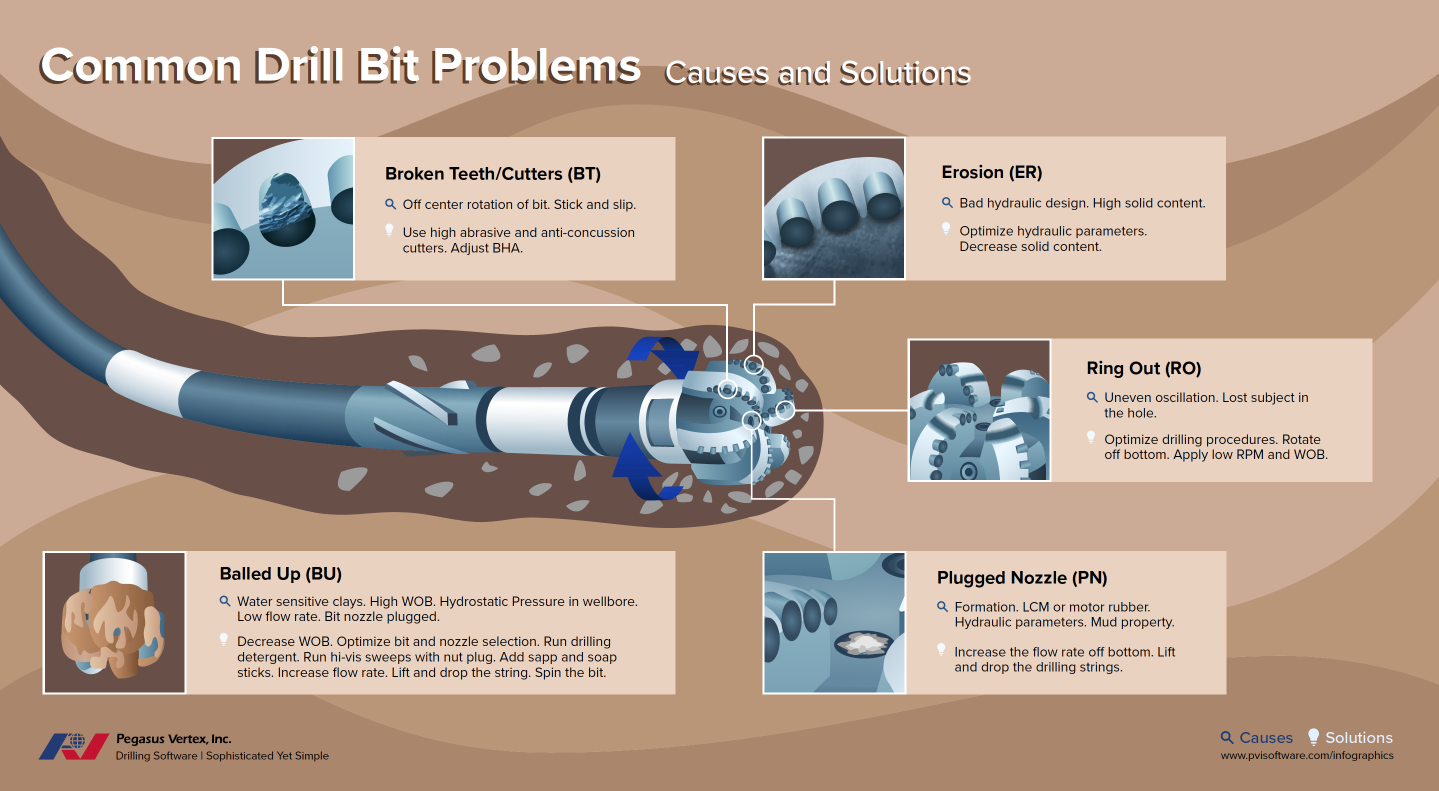 Common Drill Bit Problems | PVI Infographics