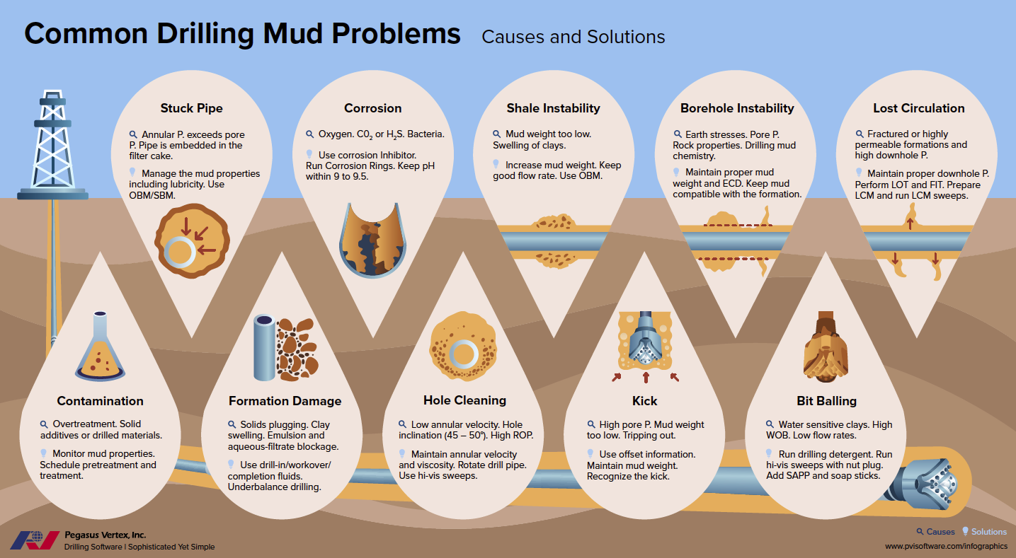 Common Drilling Mud Problems | PVI Infographics