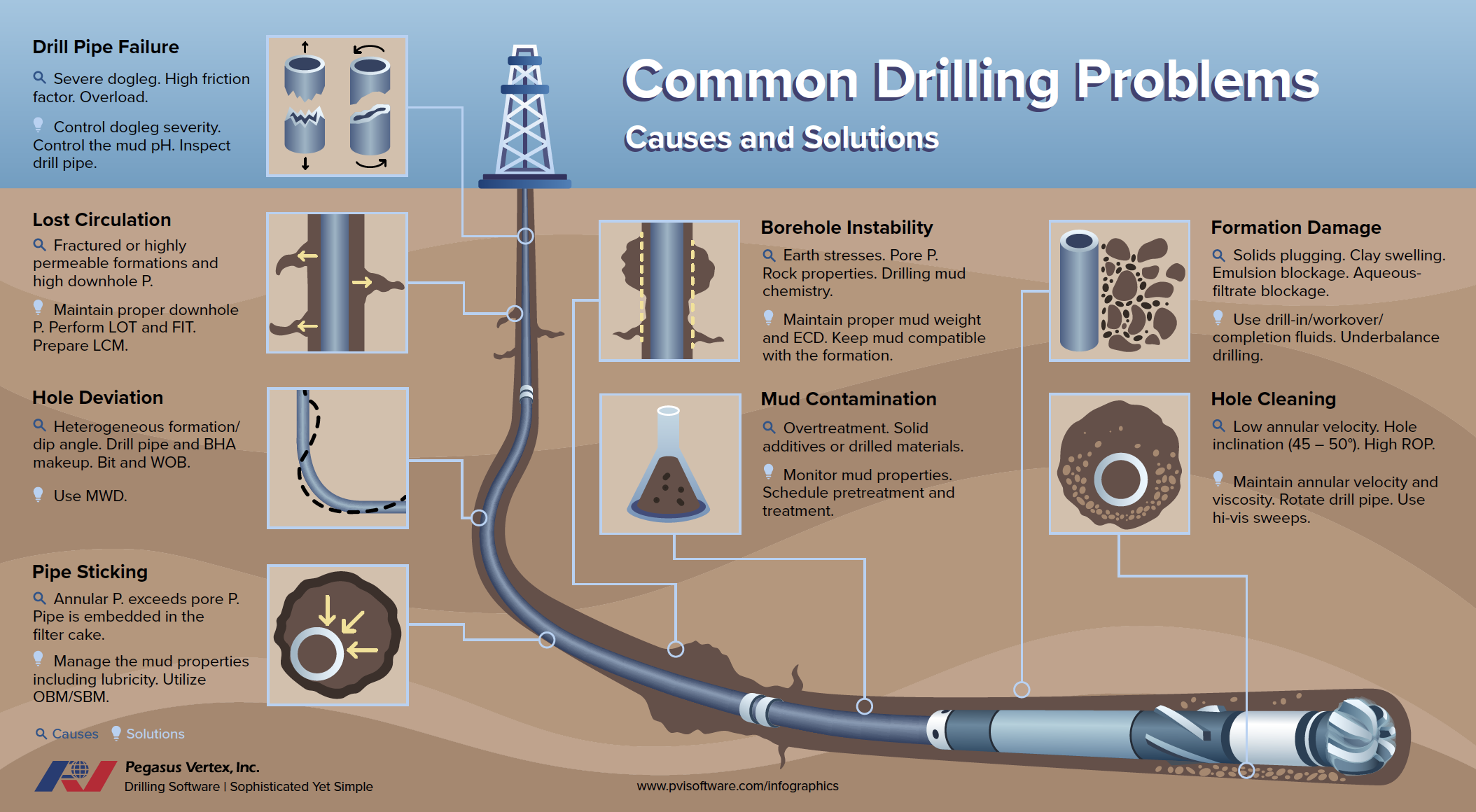 Common Drilling Problems | PVI Infographics