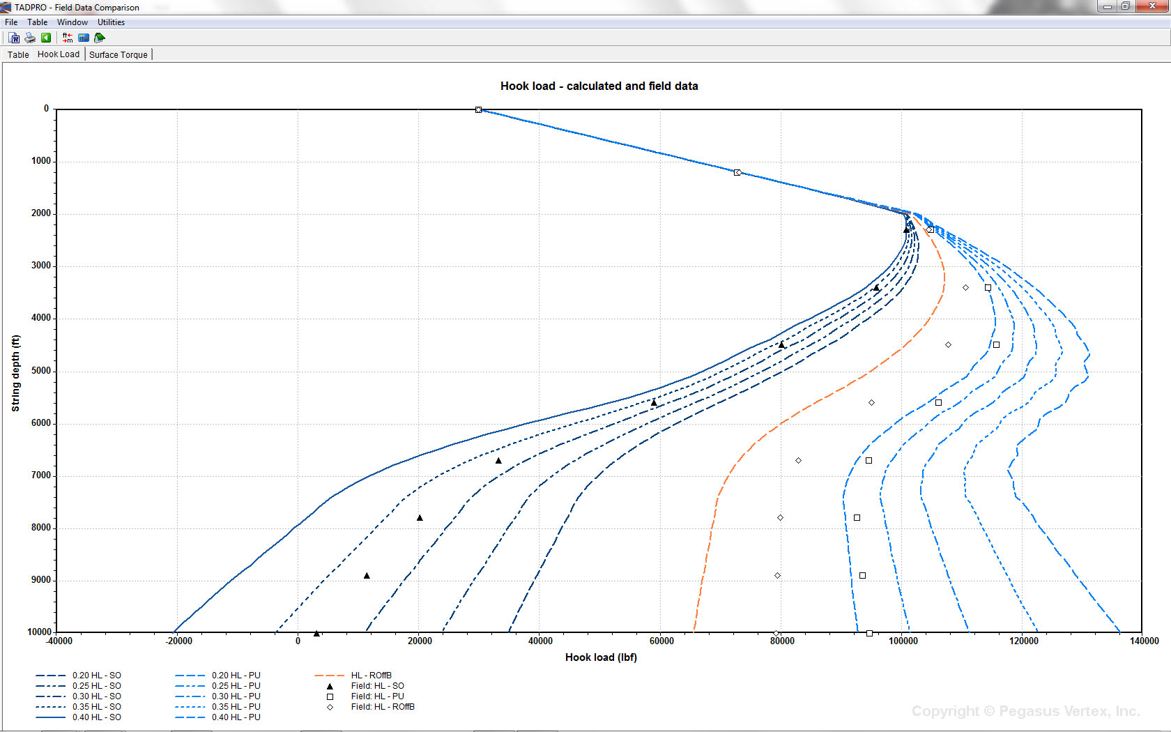 Hook Load Prediction Using TADPRO (torque and drag model). 