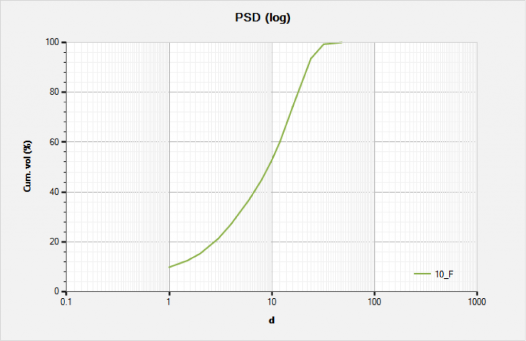 Fig1. PSD of a Commercial Bridging Product