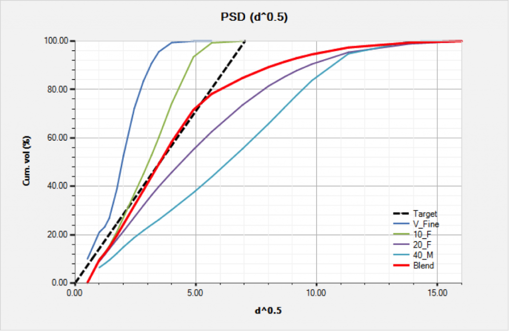 Fig 4. The blend PSD line and the target line