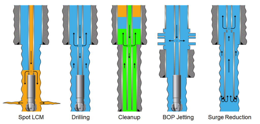 Applications of Circulation Sub