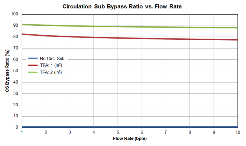 Figure 10: Circulation Sub Bypass Ratio vs Flow Rate
