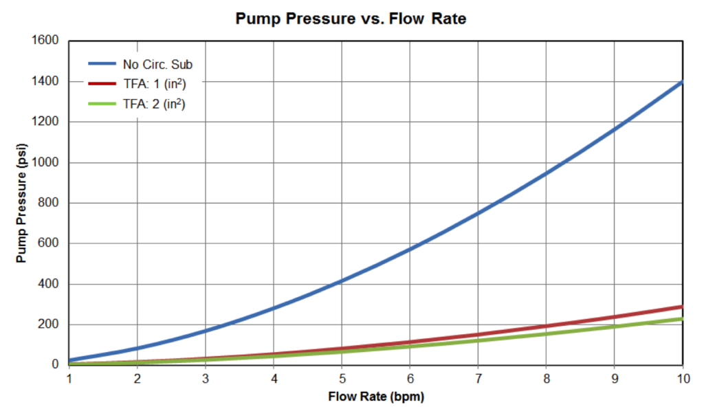 Figure11: Pump Pressure vs Flow Rate