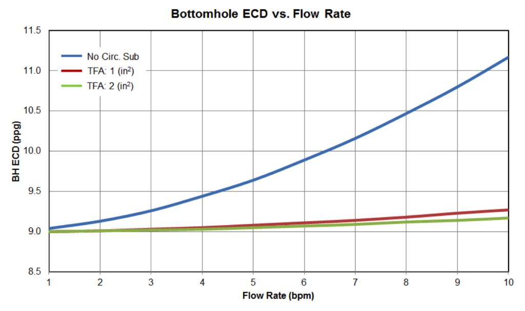 Figure12: Bottom Hole ECD vs Flow Rate