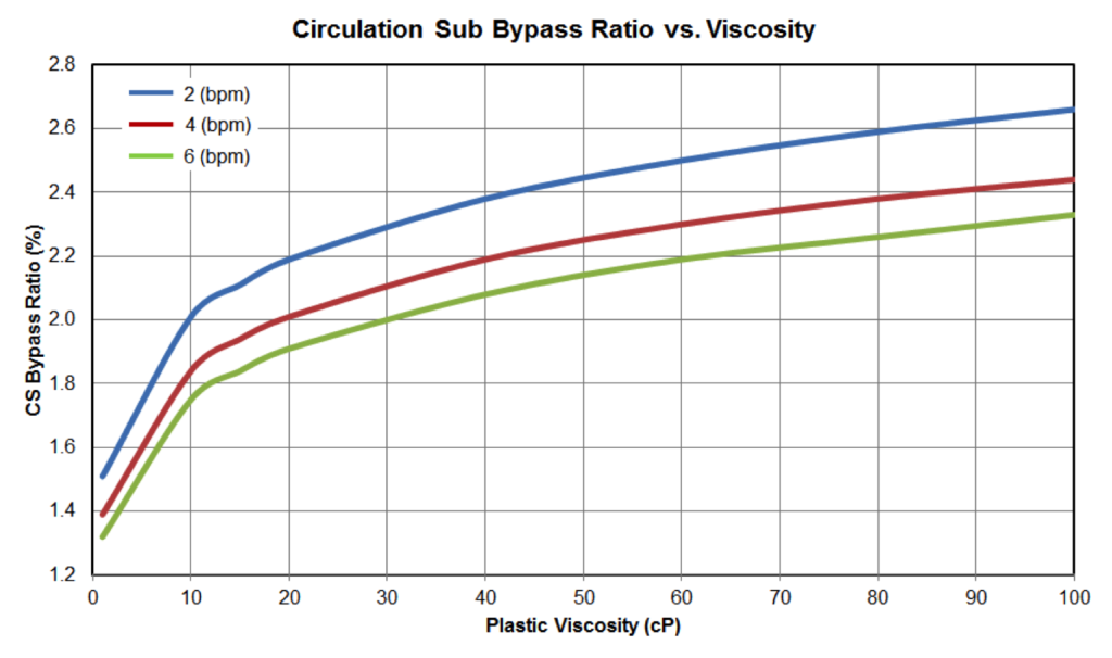 Figure 13: Circulation Sub Bypass Ratio vs Fluid Viscosity