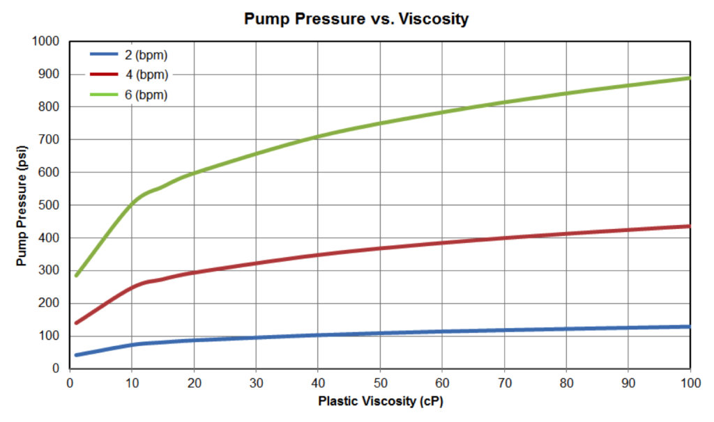 Figure 14: Pump Pressure vs Fluid Viscosity