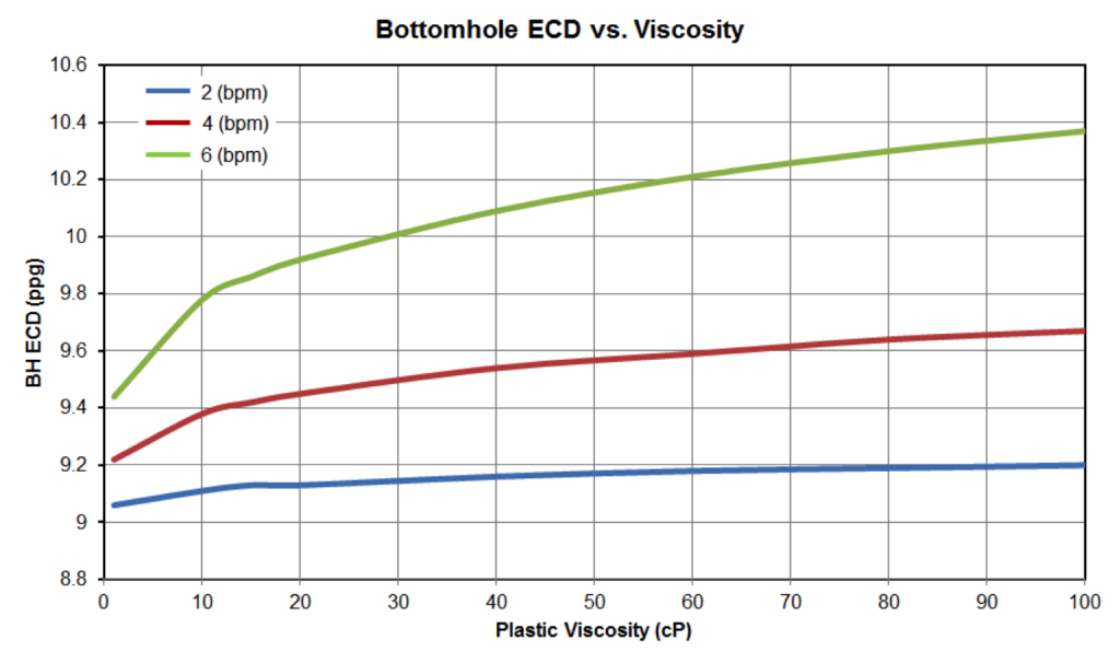 Figure 15: Bottom Hole ECD vs Fluid Viscosity