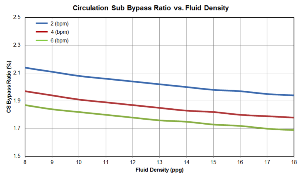 Figure 16: Circulation Sub Bypass Ratio vs Fluid Density