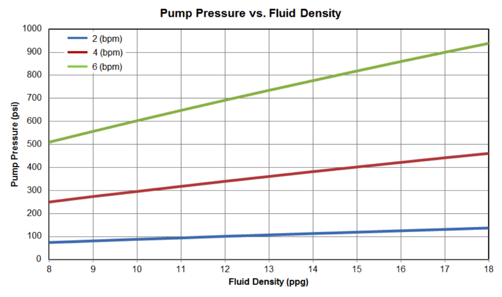 Figure 17: Pump Pressure vs Fluid Density