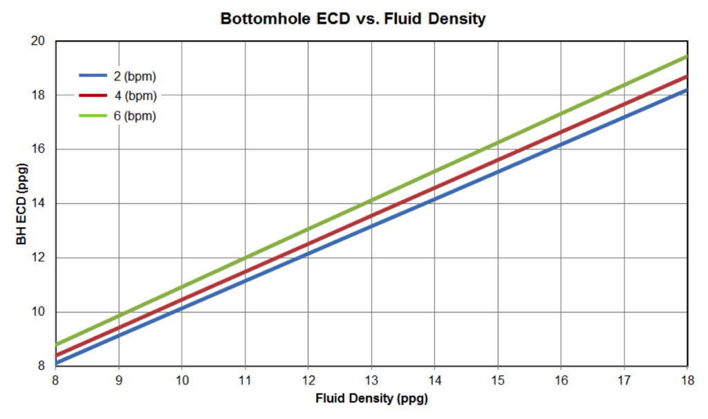 Figure 18: Bottom Hole ECD vs Fluid Density