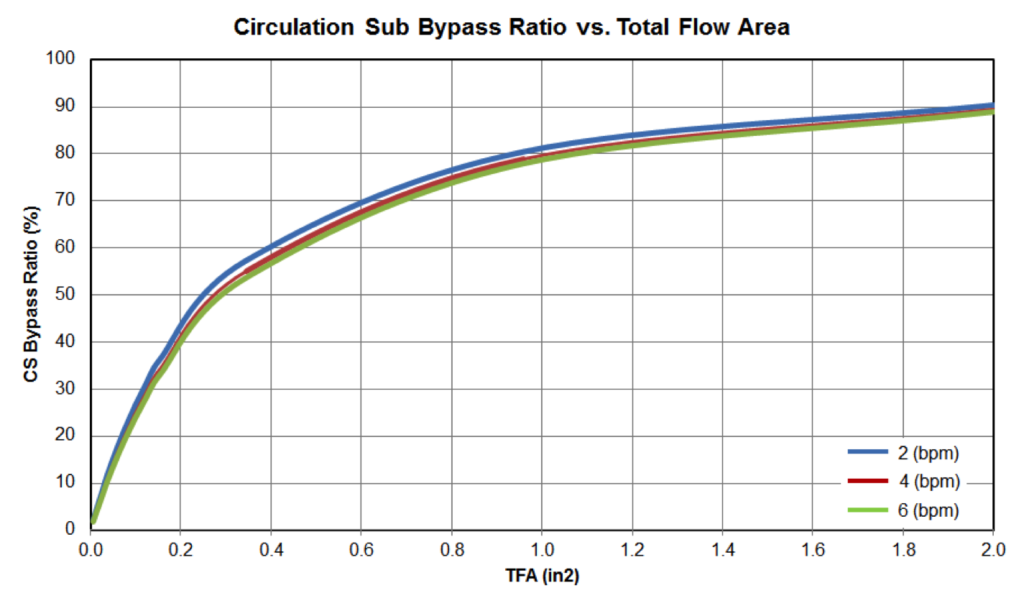 Figure4: Circulation Sub Bypass Ratio vs TFA
