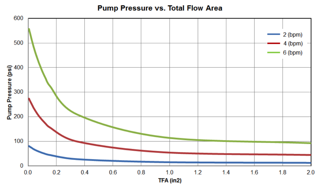 Figure5: Pump Pressure vs TFA