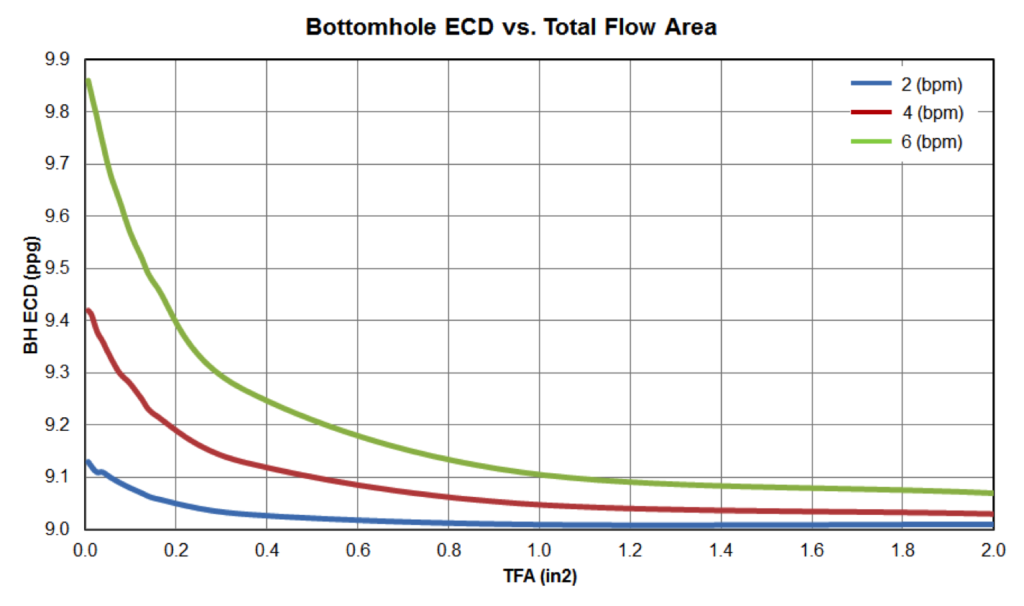 Figure6: Bottom Hole ECD vs TFA