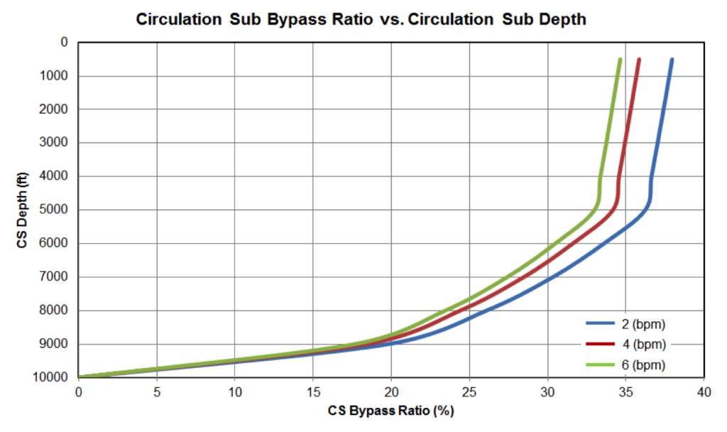 Figure7: Circulation Sub Bypass Ratio vs Circulation Sub Depth