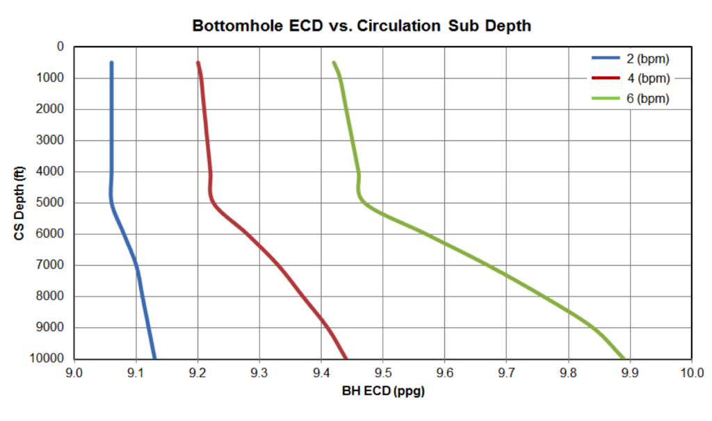Figure9: Bottom Hole ECD vs Circulation Sub Depth