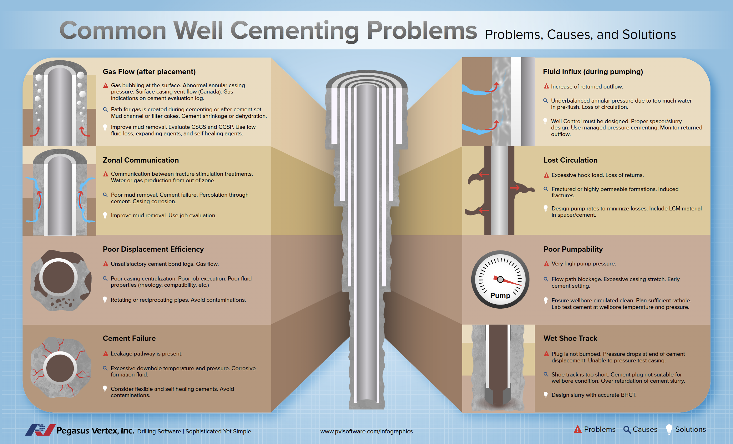 Common Well Cementing Problems | PVI Infographics